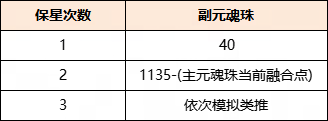 手游攻略：以最小成本培養(yǎng)換取最極致的收益？《天下》手游元魂珠保姆級(jí)培養(yǎng)攻略來襲！