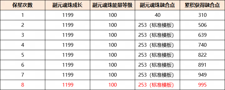 手游攻略：以最小成本培養(yǎng)換取最極致的收益？《天下》手游元魂珠保姆級(jí)培養(yǎng)攻略來襲！