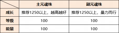 手游攻略：以最小成本培養(yǎng)換取最極致的收益？《天下》手游元魂珠保姆級(jí)培養(yǎng)攻略來襲！